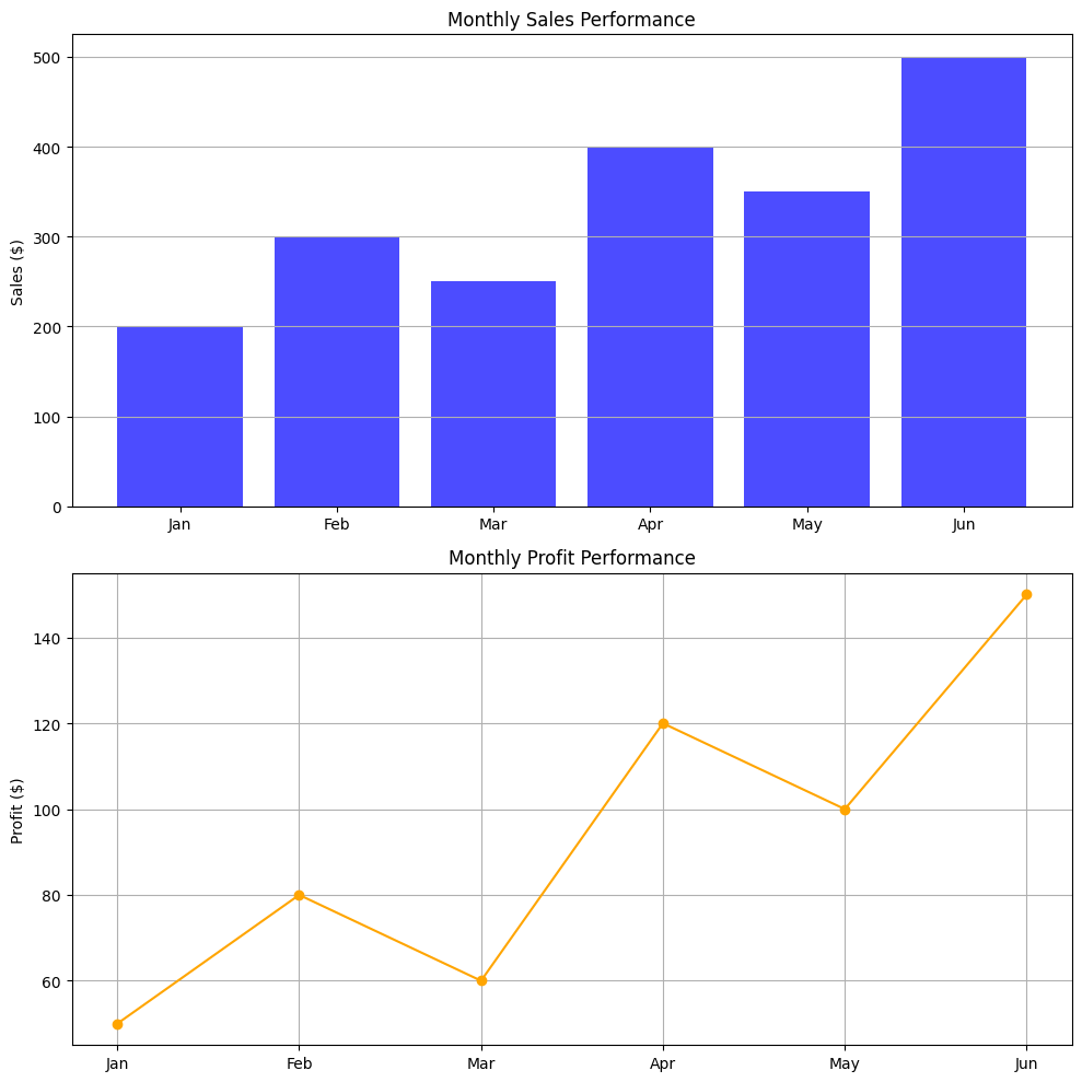 Monthly Sales | Profit Performance